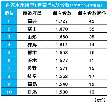 自家用乗用車1世帯当たり台数の表