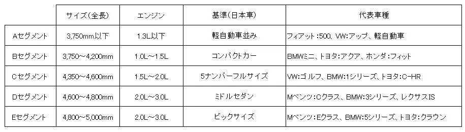 欧州の場合の車の分類表