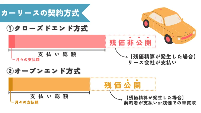 オープンエンド方式で契約できる