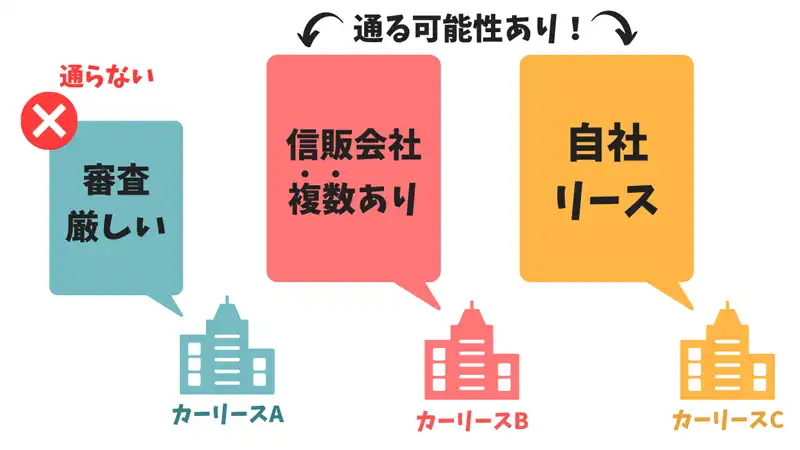 会社ごとに審査基準が違う