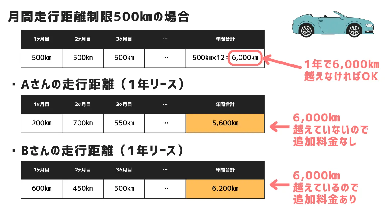 走行距離制限がない