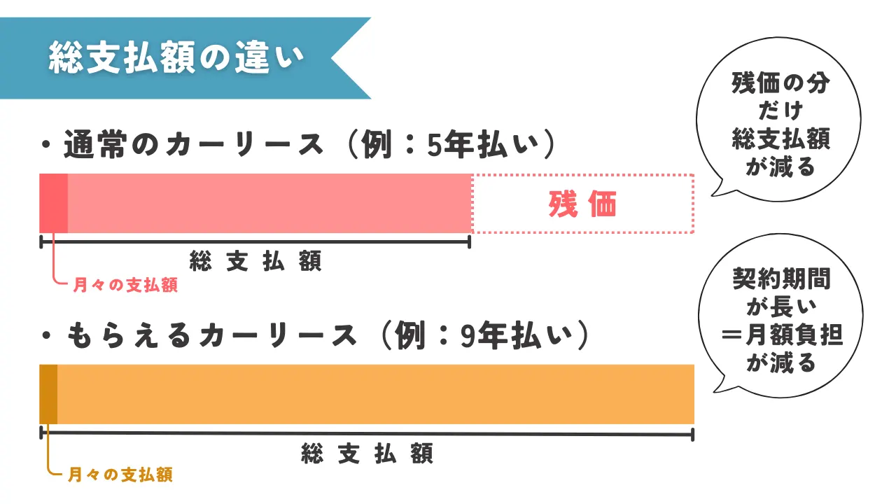 総支払額が高くなる可能性がある