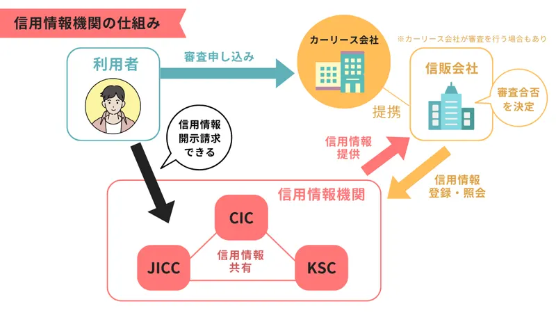 信用情報機関の仕組み