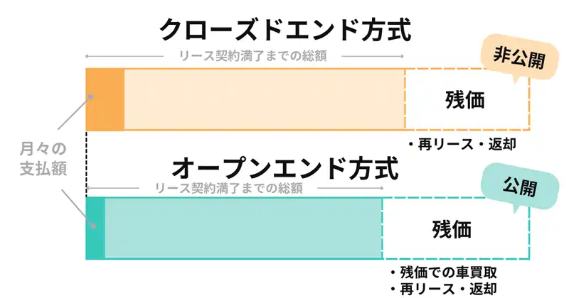 クローズドエンド方式、オープンエンド方式