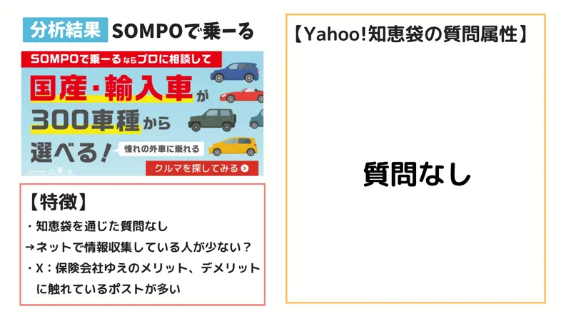 SOMPOで乗―る分析結果