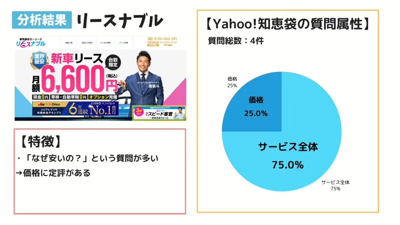 リースナブル分析結果