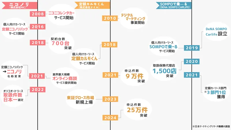 会社の歴史を比較