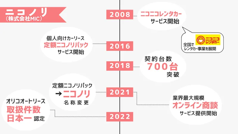 ニコノリ（株式会社MIC）の特徴