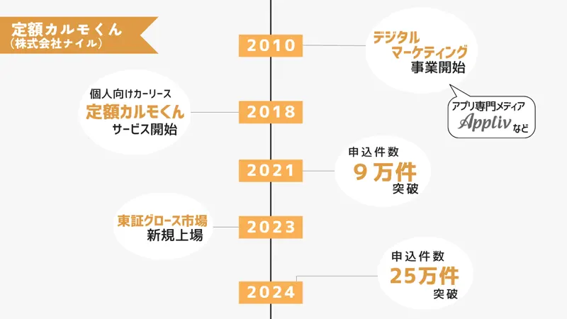 定額カルモくん（株式会社ナイル）の特徴