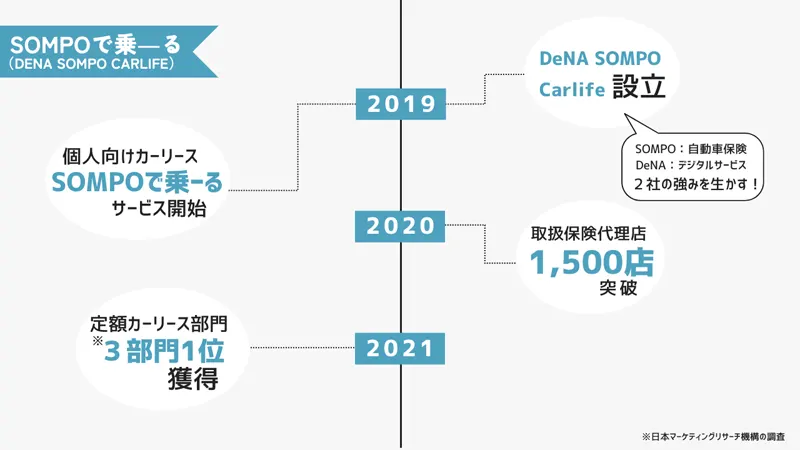 SOMPOで乗―る（DeNA SOMPO Carlife）の特徴