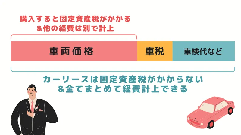 カーリースのメリット①節税になる