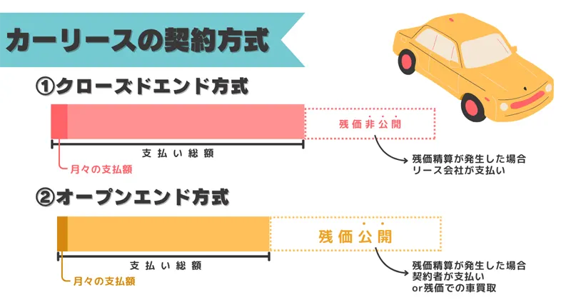 残価の差額分が発生した（残価精算）