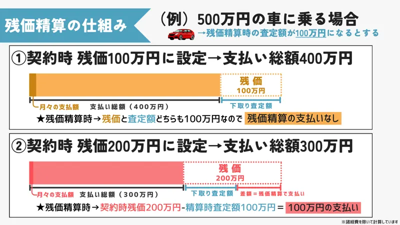 残価精算の仕組み