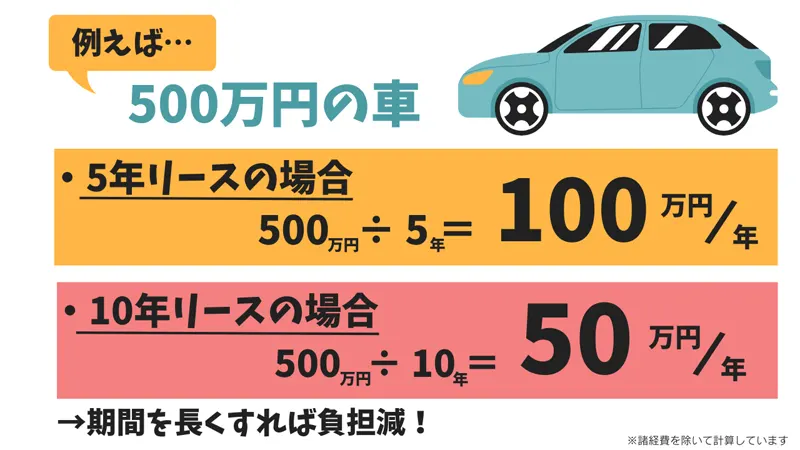 リース期間の計算