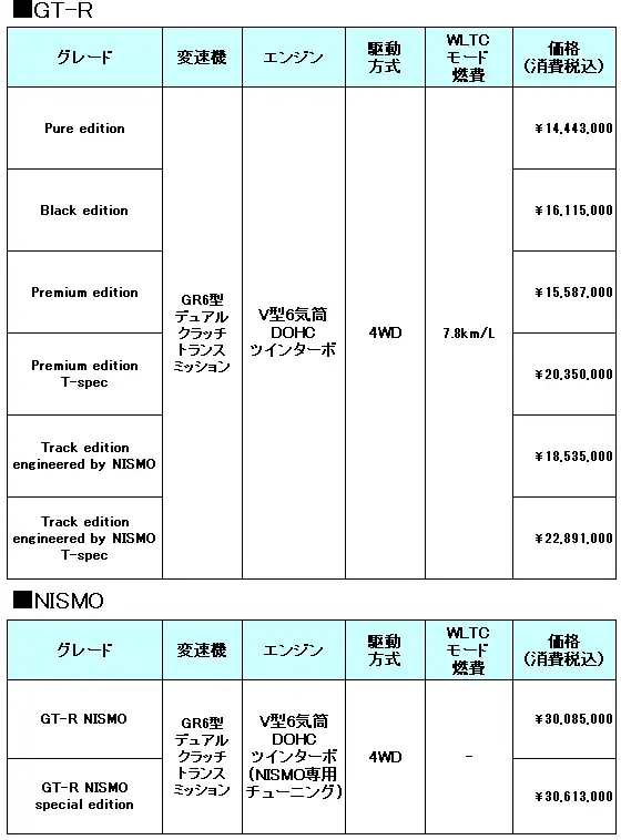 GT-Rのスペック