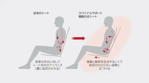 スパイラルサポート機能付きシート