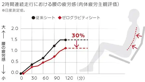 2時間連続走行における腰の疲労感（肉体疲労主観評価）