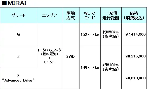 比較表