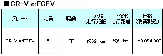 CR-V e:FCEVのスペック