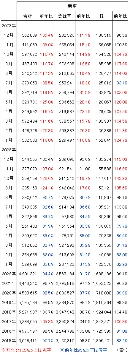 新車登録台数前年比