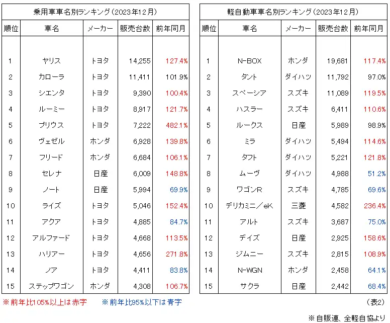 乗用車・軽自動車車名別ランキング（2023年12月）