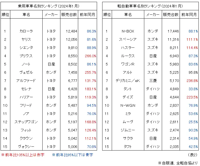 乗用車車名別ランキング、軽自動車車名別ランキング