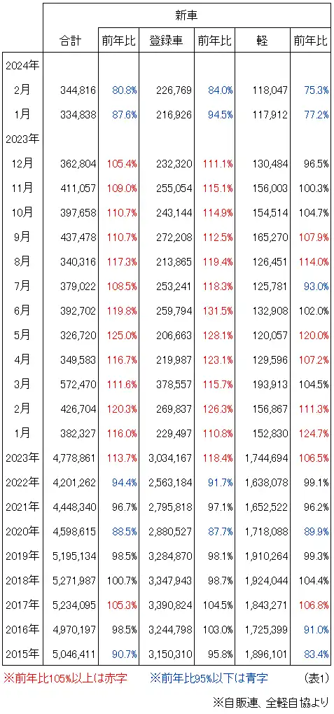 新車登録台数