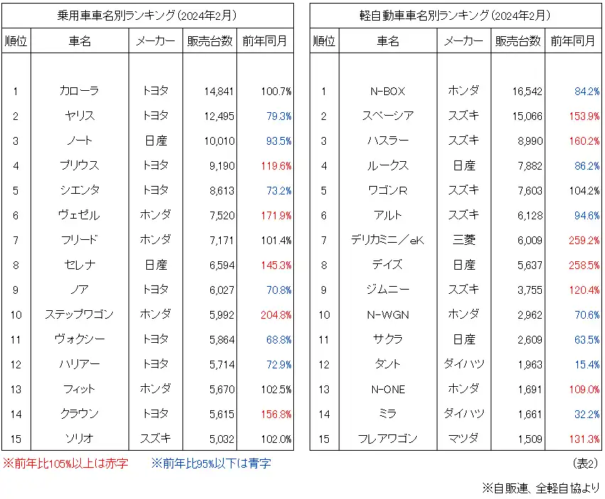 乗用車車名別ランキング（2024年2月）、軽自動車車名別ランキング（2024年2月）