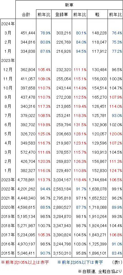 新車登録台数