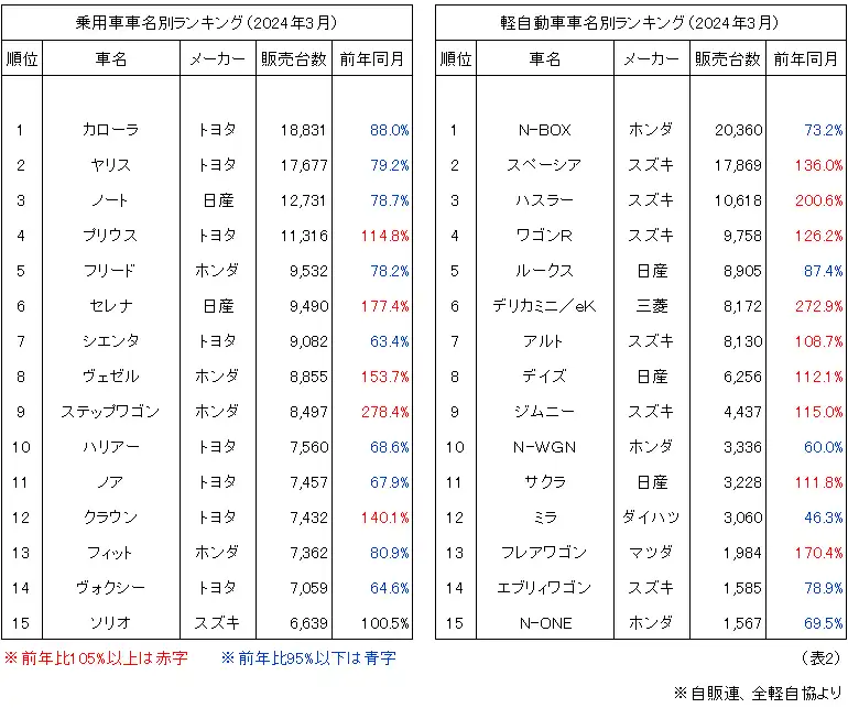 乗用車車名別ランキング（2024年3月）、軽自動車車名別ランキング（2024年3月）