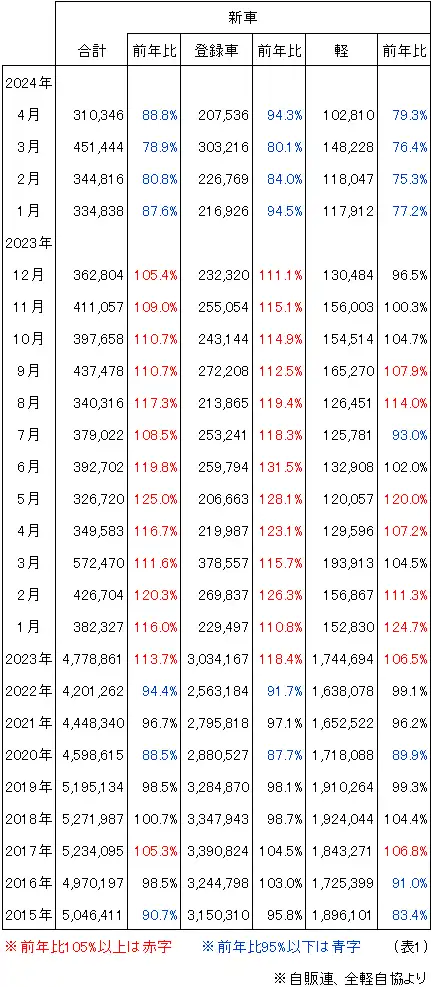新車登録台数