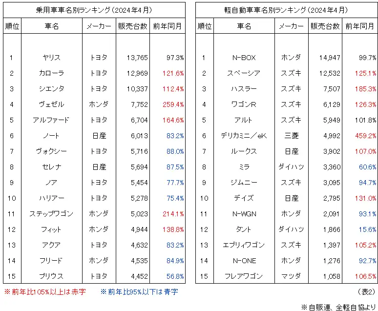 乗用車車名別ランキング（2024年4月）、軽自動車車名別ランキング（2024年4月）