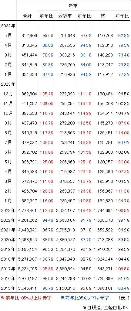 新車登録台数