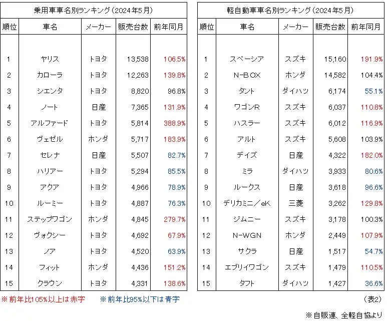 乗用車車名別ランキング（2024年5月）、軽自動車車名別ランキング（2024年5月）