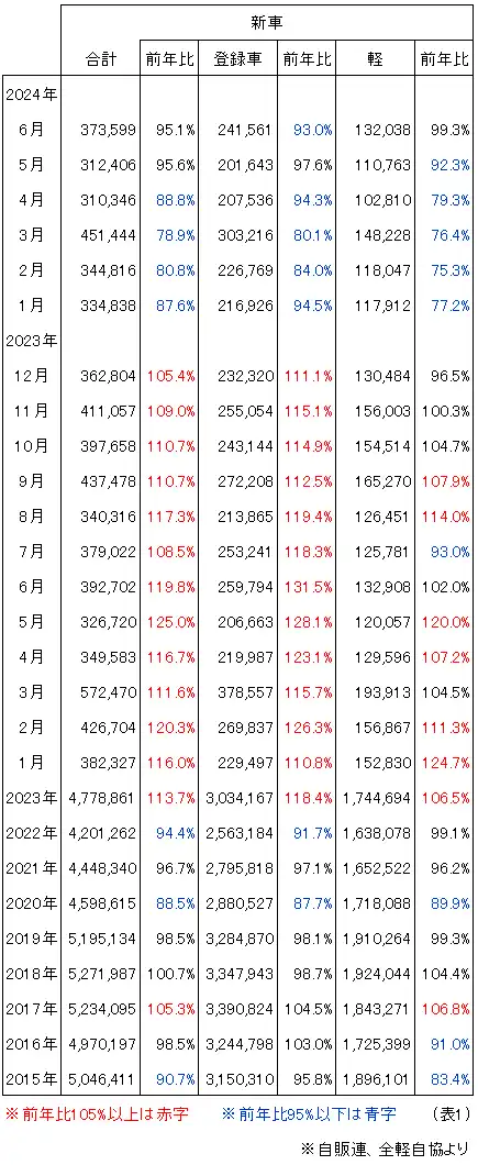 新車登録台数