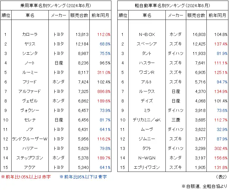 乗用車車名別ランキング（2024年6月）、軽自動車車名別ランキング（2024年6月）