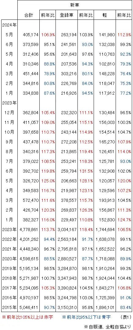 新車登録台数