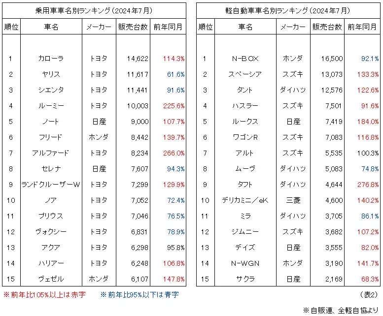 乗用車車名別ランキング（2024年6月）、軽自動車車名別ランキング（2024年6月）