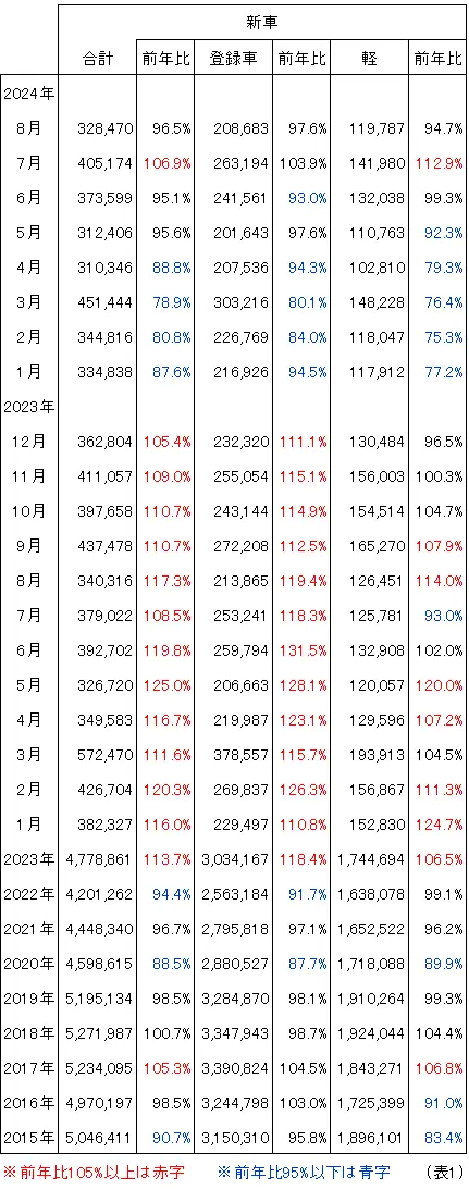 新車登録台数