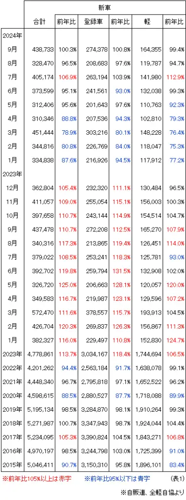 新車登録台数
