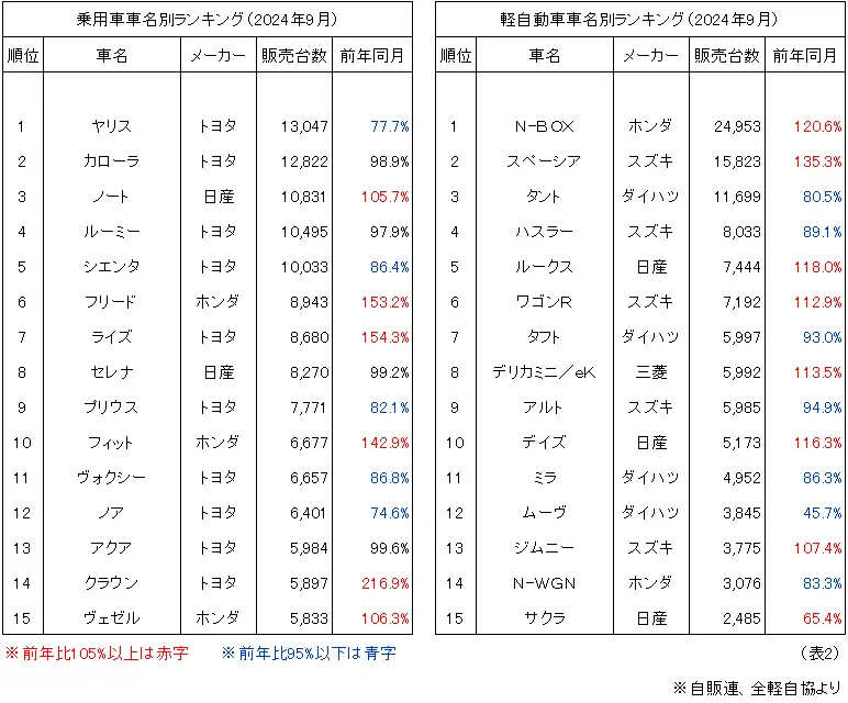 乗用車車名別ランキング（2024年8月）、軽自動車車名別ランキング（2024年9月）