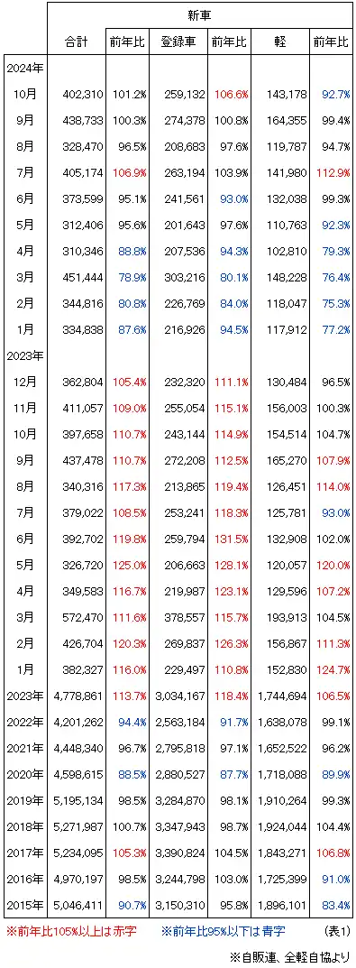 新車登録台数