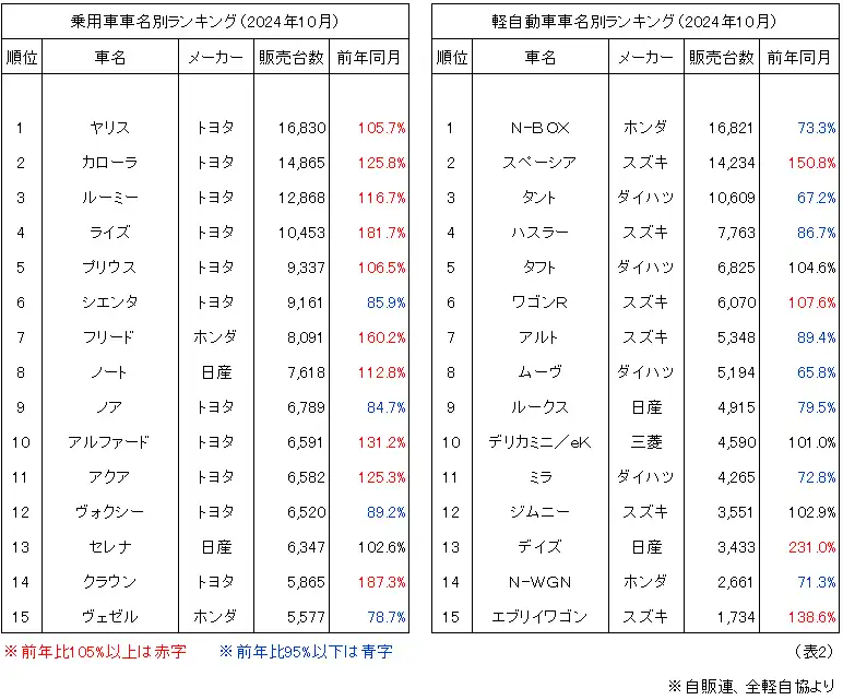 乗用車車名別ランキング（2024年10月）、軽自動車車名別ランキング（2024年10月）