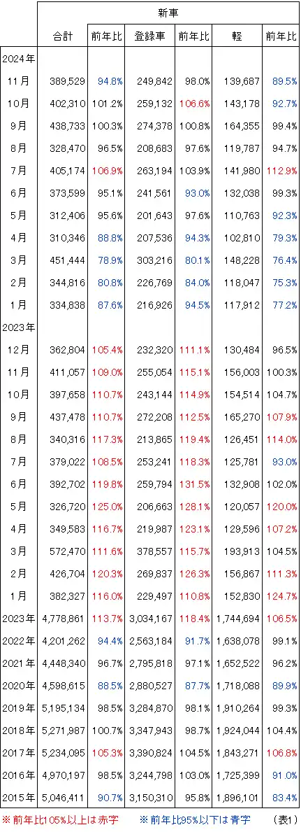 新車登録台数