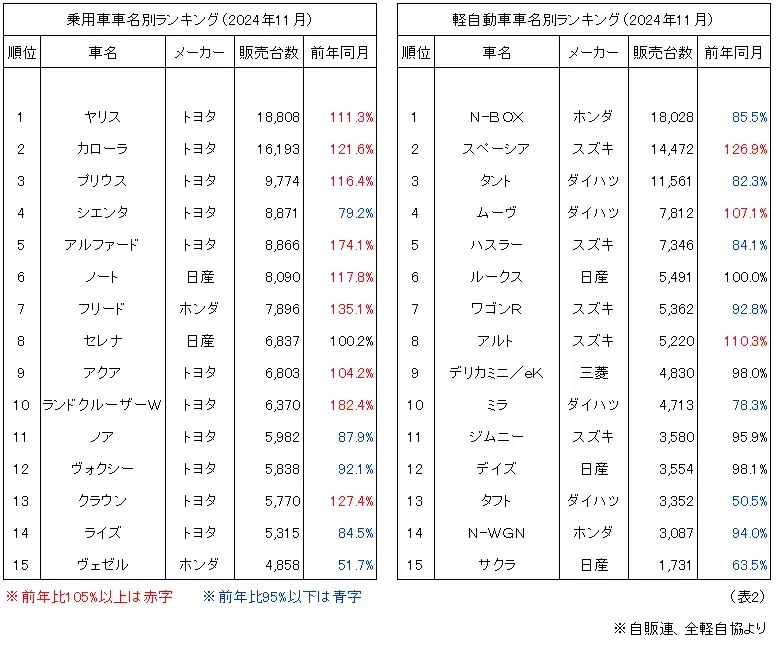 乗用車車名別ランキング（2024年11月）、軽自動車車名別ランキング（2024年11月）