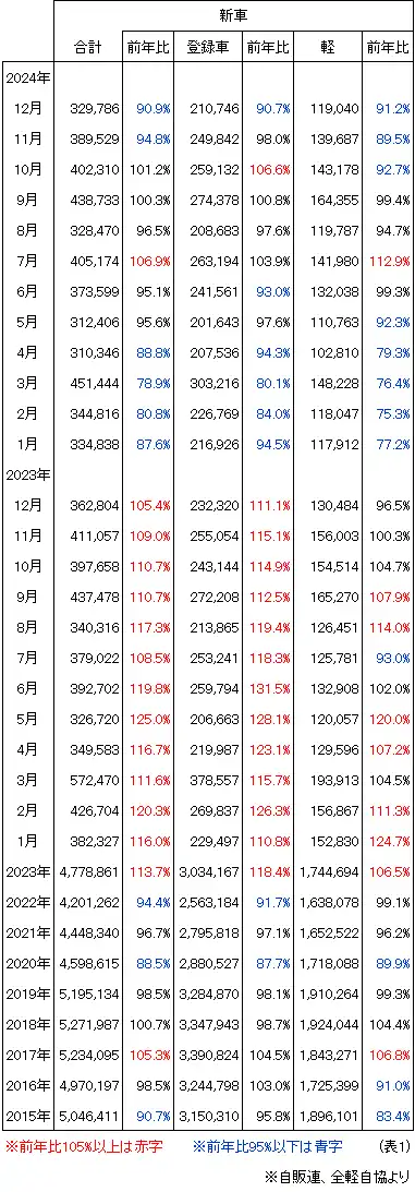 新車登録台数