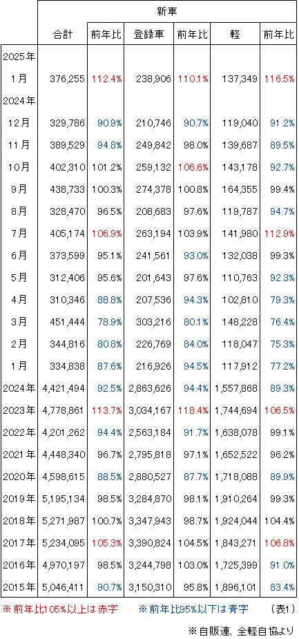 新車登録台数
