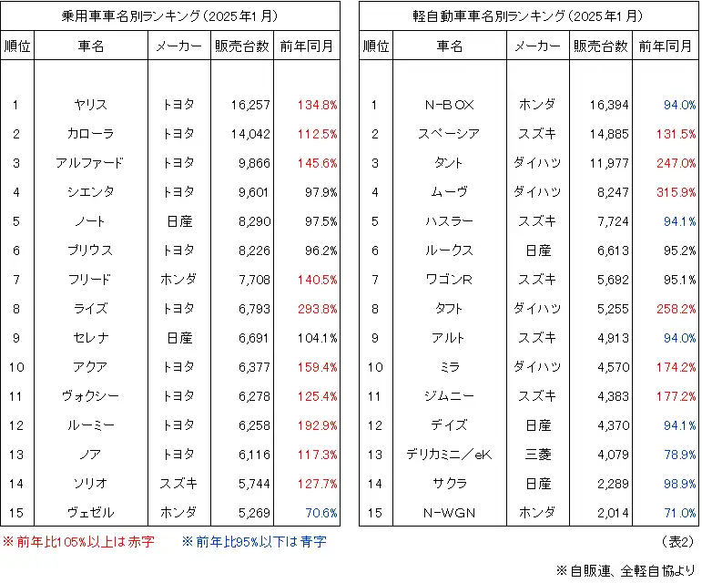 乗用車車名別ランキング（2025年1月）、軽自動車車名別ランキング（2025年1月）