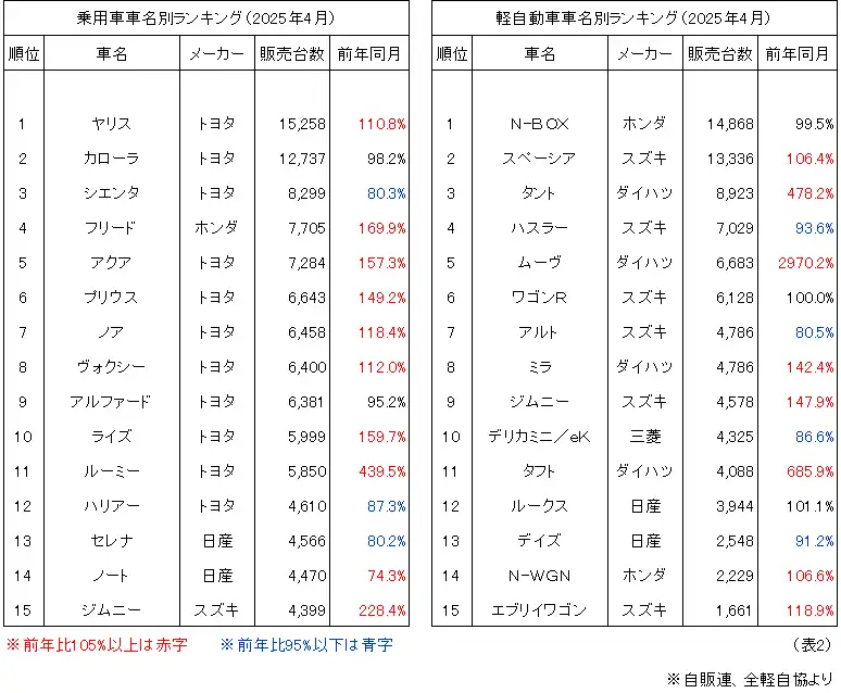 (表2)