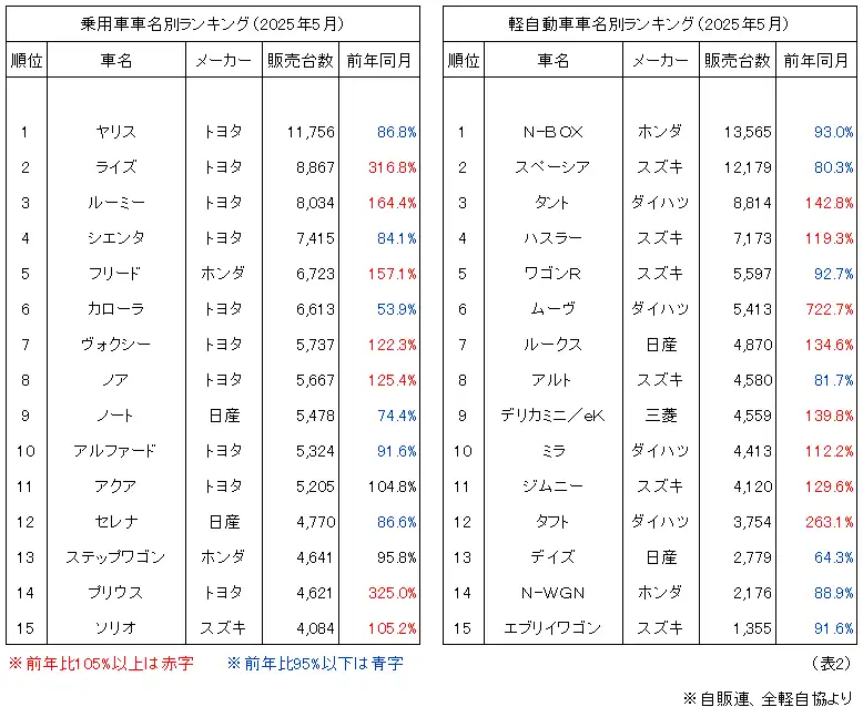 (表2)